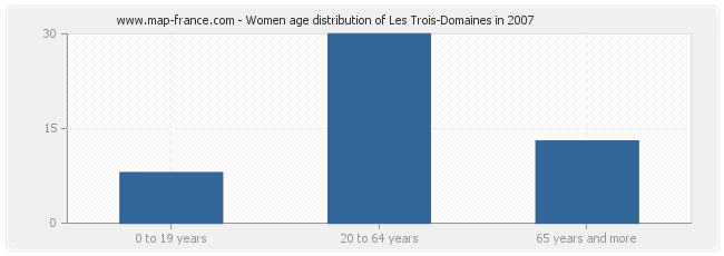 Women age distribution of Les Trois-Domaines in 2007